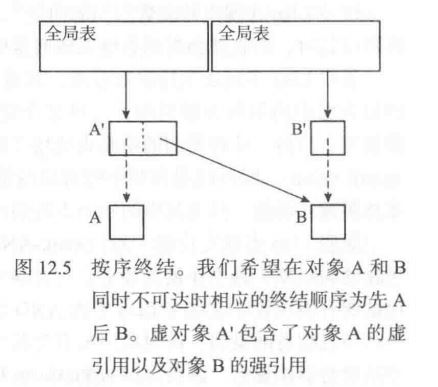 终结方法顺序