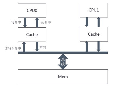 cpu高速缓存